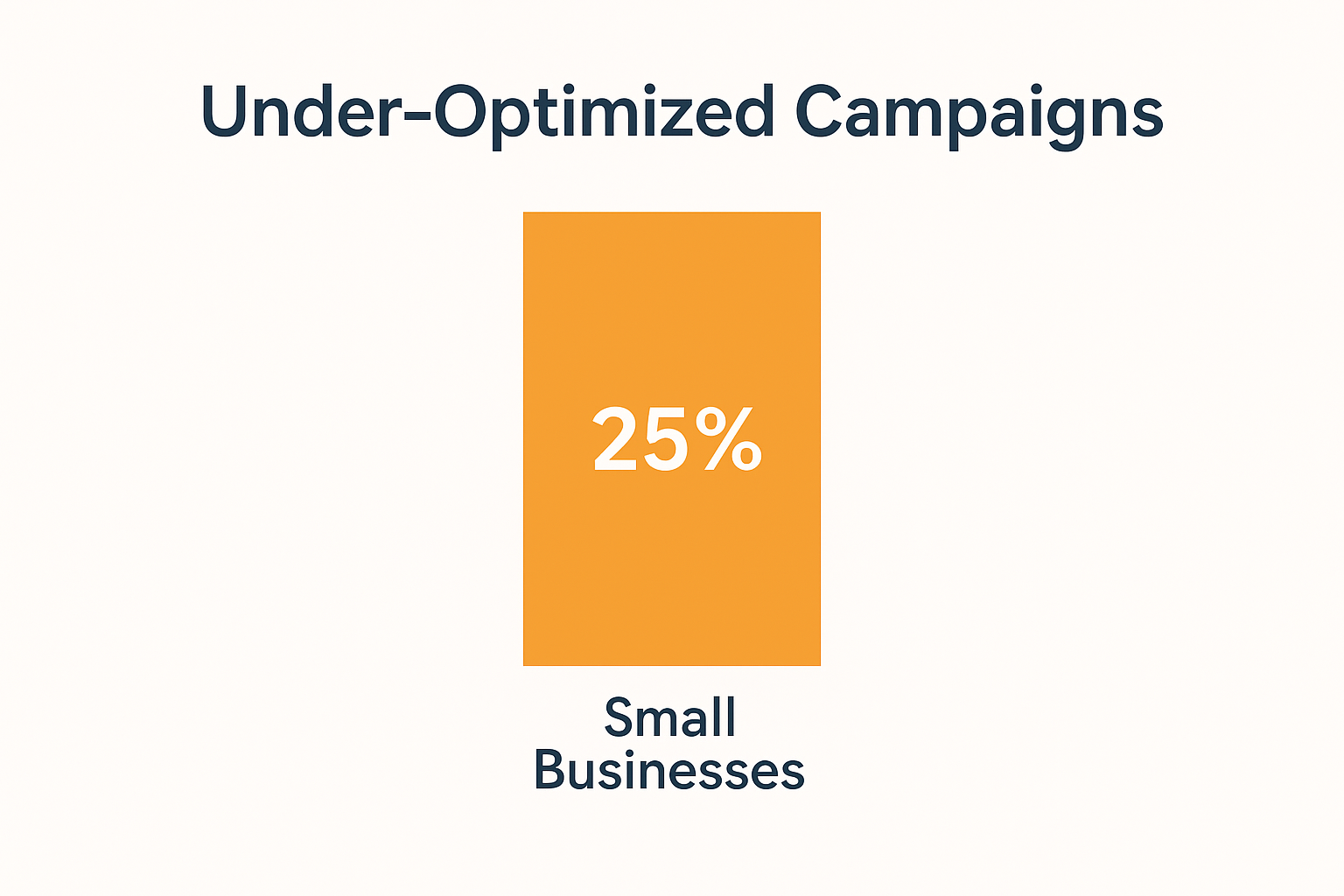 Stuck PPC Campaign Strategy