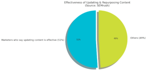 Repurpose content for seo