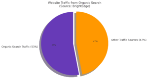 SEO For Ecommerce: Drive More Sales and Traffic