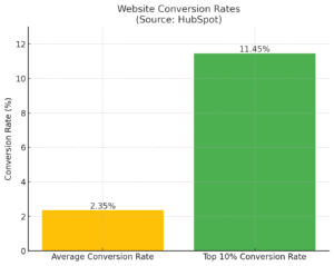 Conversion Rate Optimization