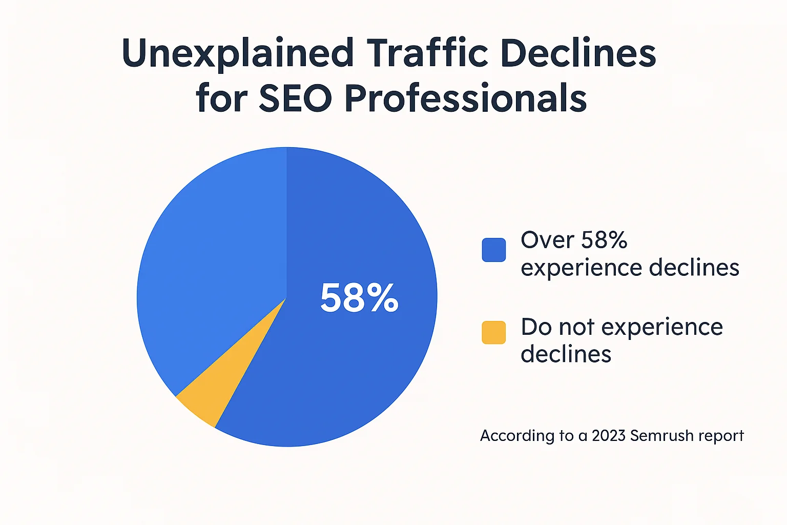 organic traffic drops