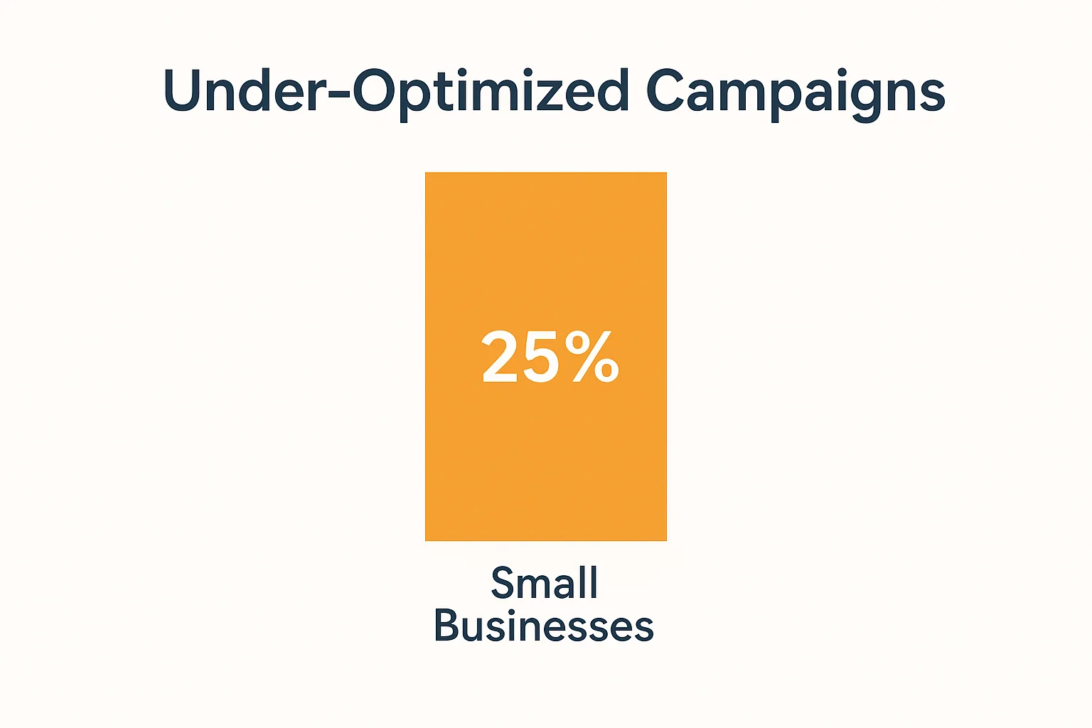 Stuck PPC Campaign Strategy