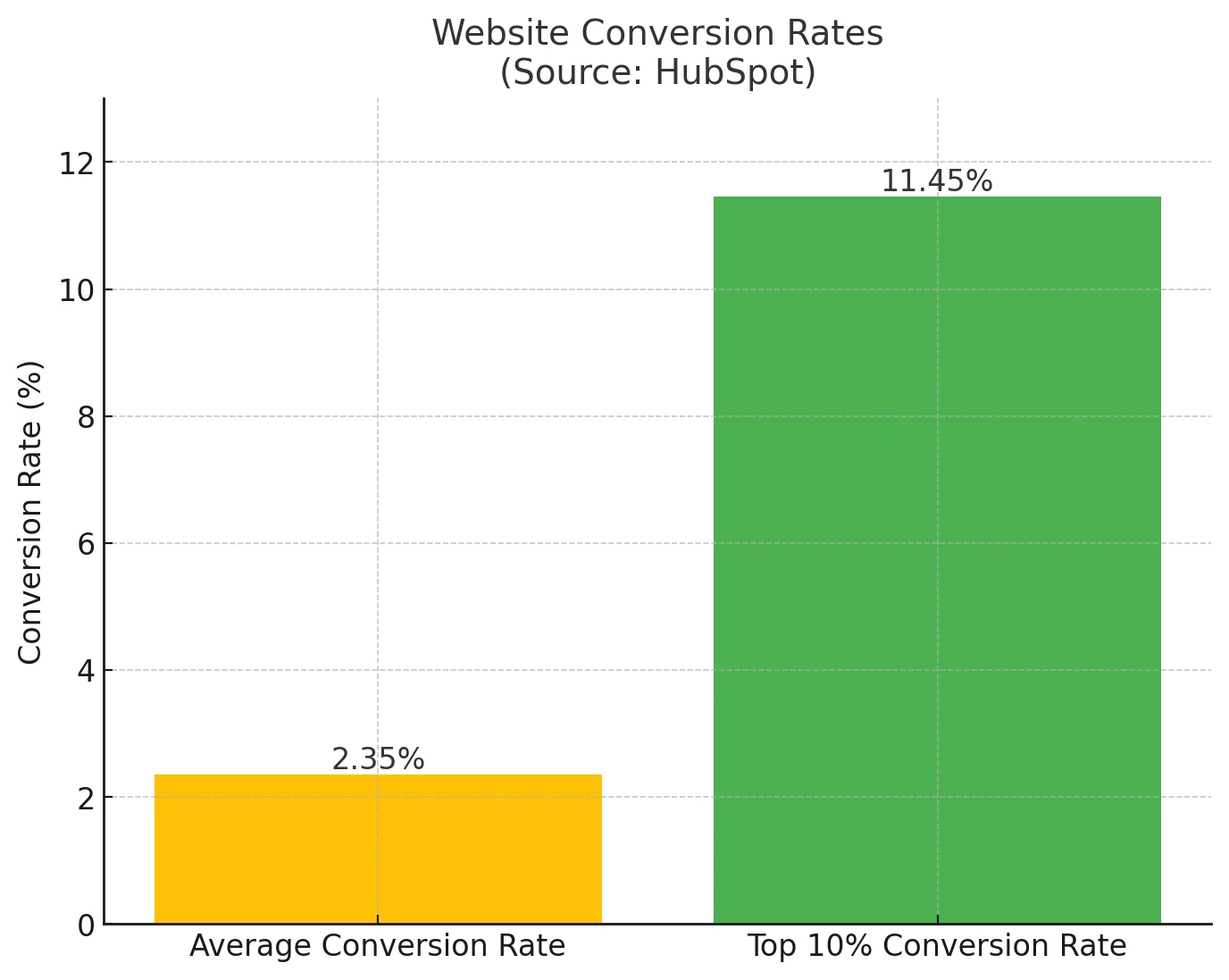 Conversion Rate Optimization